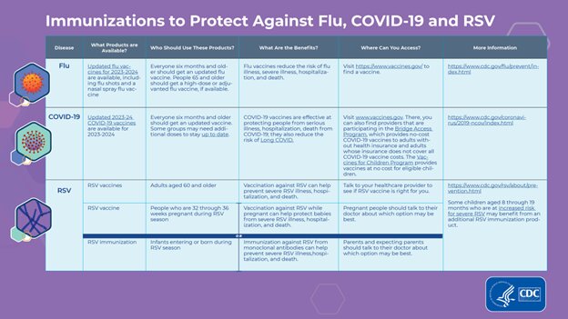 Immunizations to protect against flu, COVID-19 and RSV graphic by the CDC, public domain.